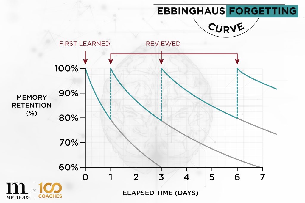 The Ebbinghaus Forgetting Curve Infographic by Methods