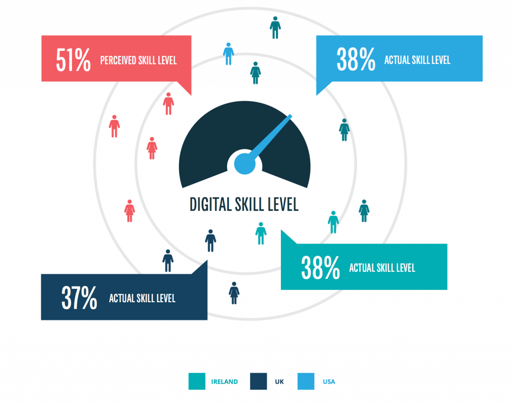 Perception of digital skill level outpaces actual skill level and proves the need for software training to achieve productivity and efficiency in the workplace