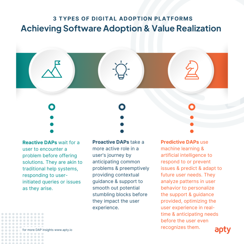 Reactive, Proactive, & Predictive Digital Adoption Platforms