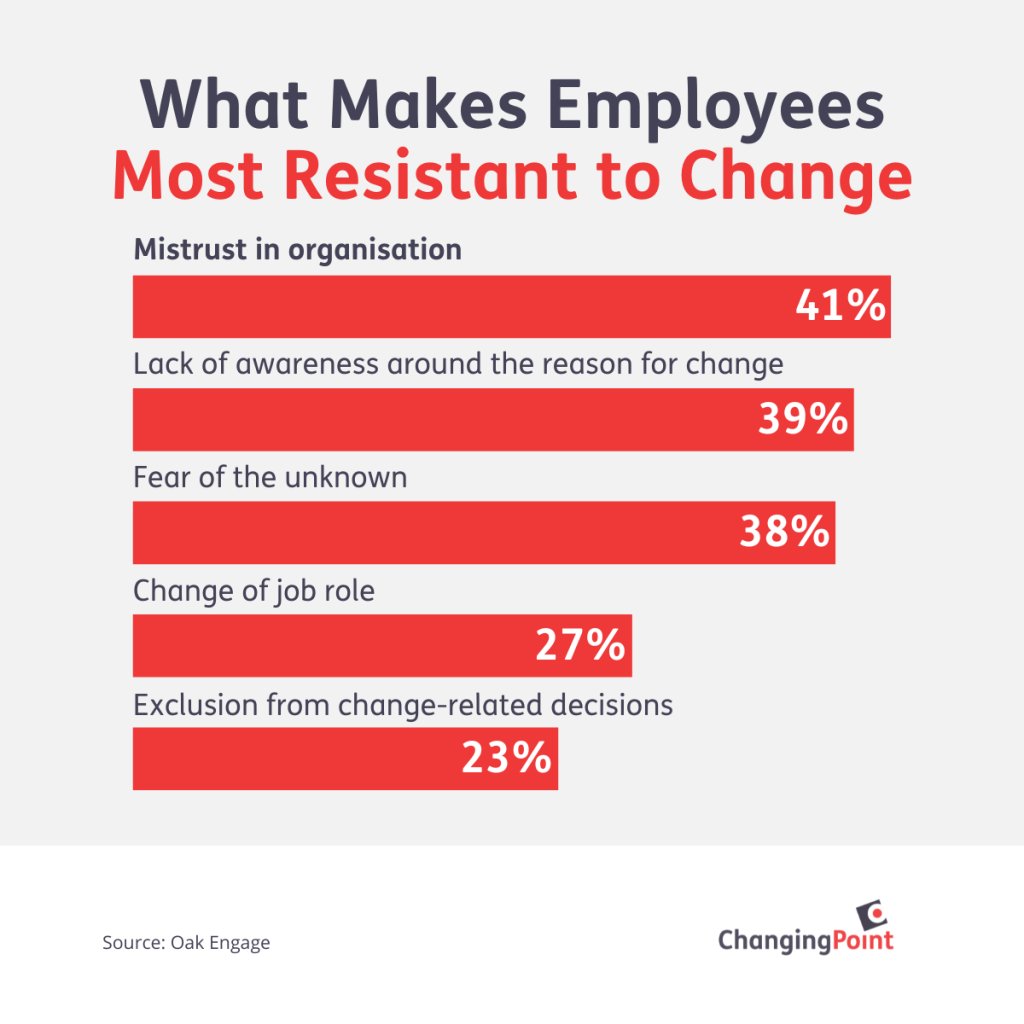 What Makes Employees Most Resistant to Change: mistrust, lack of awareness, fear, job role change, and exclusion from decision-making