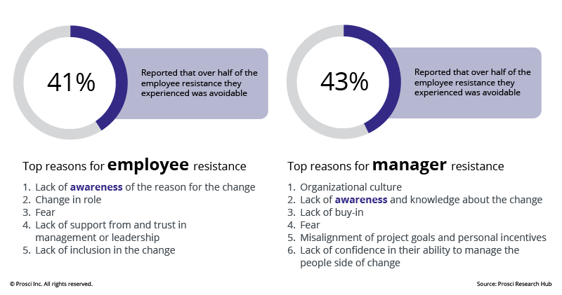 Top reasons employees and managers resist change