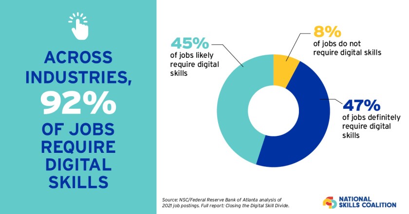 Across industries, 92% of jobs require digital skills