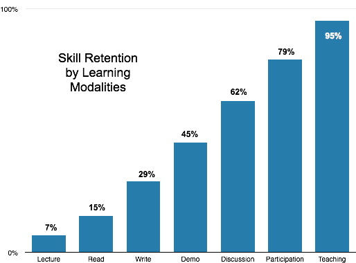 Skill retention by learning modalities: immersive teaching is best
